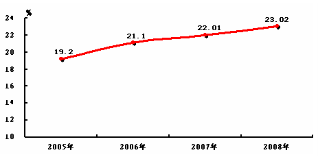 2008城镇人均可支配收入(3)