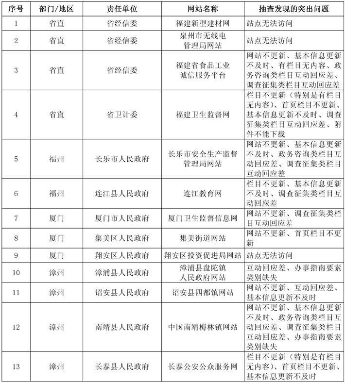 闽政办函112—表_页面_2-1.jpg