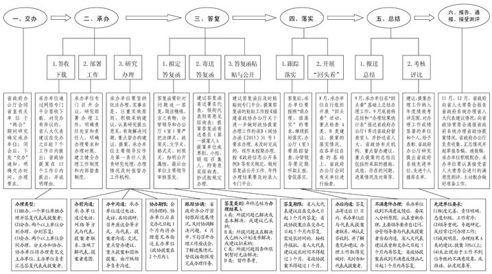 闽政办21——流程图.jpg