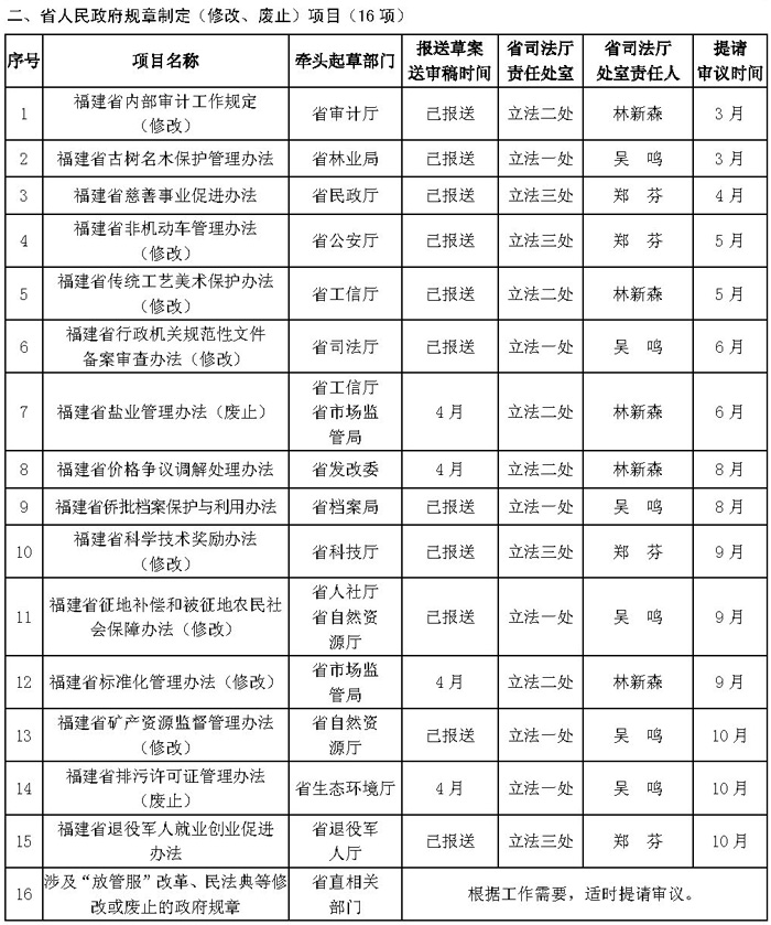 1623403162569020362.jpg 闽政办〔2021〕18号b_页面_2-1.jpg